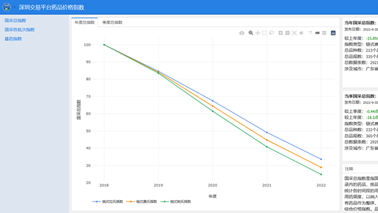 全药网于深圳药品交易平台发布药品价格指数，为药品集采改革助力！